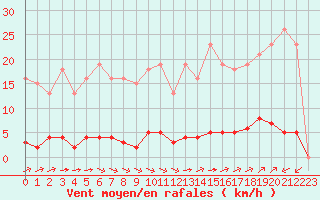 Courbe de la force du vent pour Bziers-Centre (34)