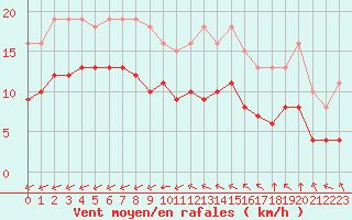 Courbe de la force du vent pour Montroy (17)