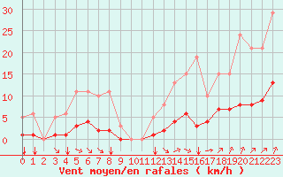 Courbe de la force du vent pour Guidel (56)