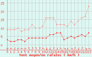 Courbe de la force du vent pour Biache-Saint-Vaast (62)