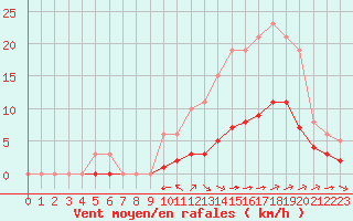 Courbe de la force du vent pour Saint-Jean-de-Liversay (17)