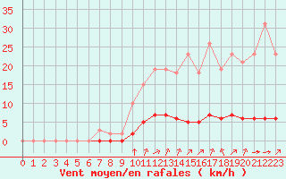Courbe de la force du vent pour Baye (51)