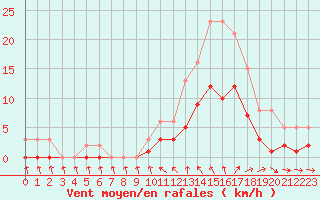 Courbe de la force du vent pour La Beaume (05)