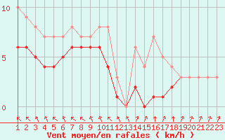 Courbe de la force du vent pour Ruffiac (47)