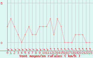 Courbe de la force du vent pour Gap-Sud (05)