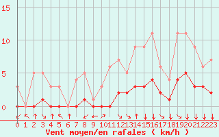 Courbe de la force du vent pour Fiscaglia Migliarino (It)