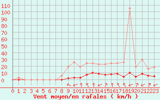 Courbe de la force du vent pour Gros-Rderching (57)