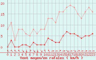 Courbe de la force du vent pour Paris Saint-Germain-des-Prs (75)