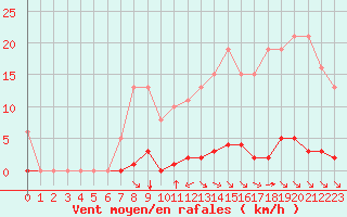 Courbe de la force du vent pour Saint-Maximin-la-Sainte-Baume (83)