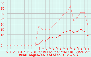 Courbe de la force du vent pour Saint-Clment-de-Rivire (34)