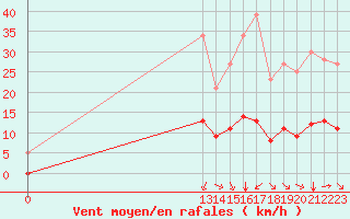 Courbe de la force du vent pour Grandfresnoy (60)