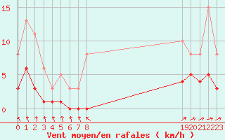 Courbe de la force du vent pour Combs-la-Ville (77)