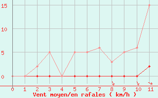 Courbe de la force du vent pour Saint-Vran (05)