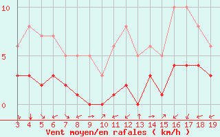Courbe de la force du vent pour Blus (40)
