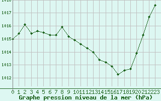 Courbe de la pression atmosphrique pour Rodez (12)