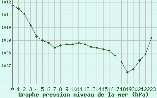 Courbe de la pression atmosphrique pour Jan (Esp)