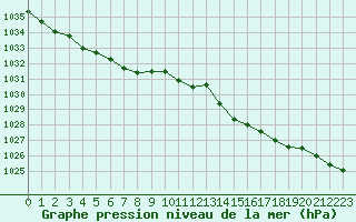 Courbe de la pression atmosphrique pour Le Havre - Octeville (76)