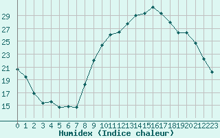 Courbe de l'humidex pour Saint-Etienne (42)