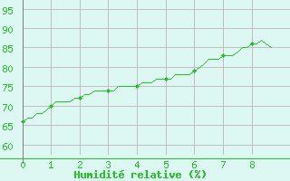 Courbe de l'humidit relative pour Gujan-Mestras (33)