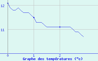 Courbe de tempratures pour Caylus (82)