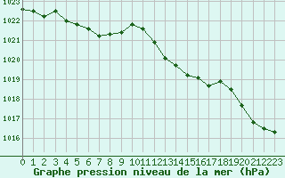 Courbe de la pression atmosphrique pour Connerr (72)