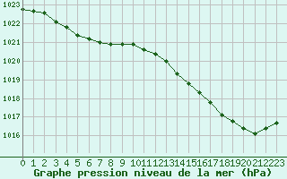 Courbe de la pression atmosphrique pour Boulaide (Lux)