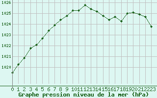 Courbe de la pression atmosphrique pour Besanon (25)