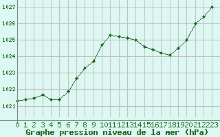 Courbe de la pression atmosphrique pour Avila - La Colilla (Esp)