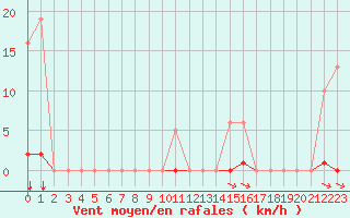 Courbe de la force du vent pour Bziers-Centre (34)