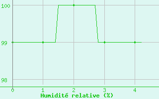 Courbe de l'humidit relative pour Doncourt-ls-Conflans (54)