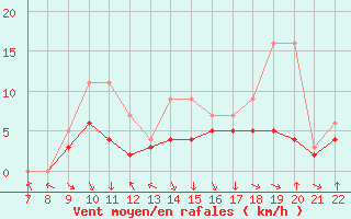 Courbe de la force du vent pour Colmar-Ouest (68)