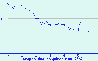 Courbe de tempratures pour Gavarnie (65)