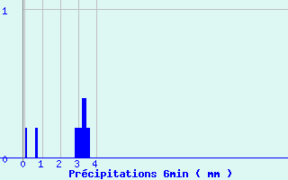 Diagramme des prcipitations pour Salles Curan (12)