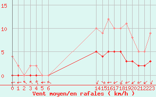 Courbe de la force du vent pour Biache-Saint-Vaast (62)