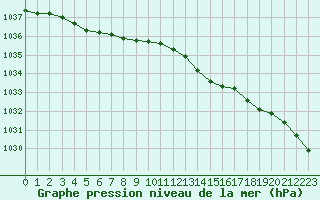 Courbe de la pression atmosphrique pour Herserange (54)