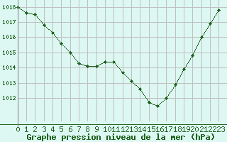 Courbe de la pression atmosphrique pour Le Luc - Cannet des Maures (83)