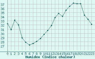 Courbe de l'humidex pour Agen (47)