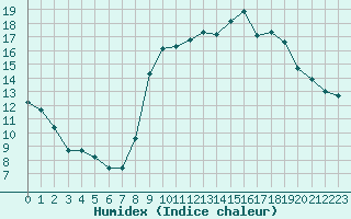 Courbe de l'humidex pour Souprosse (40)