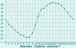 Courbe de l'humidex pour La Poblachuela (Esp)