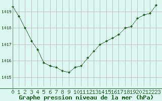 Courbe de la pression atmosphrique pour Landivisiau (29)