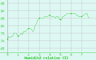 Courbe de l'humidit relative pour Lyon - Saint-Exupry (69)