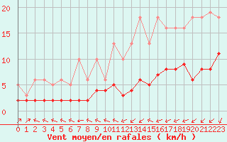 Courbe de la force du vent pour Corsept (44)