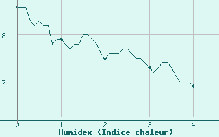 Courbe de l'humidex pour Bourganeuf (23)