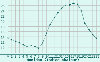 Courbe de l'humidex pour Ploeren (56)