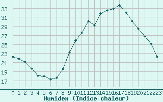 Courbe de l'humidex pour Isle-sur-la-Sorgue (84)