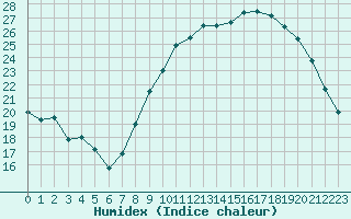 Courbe de l'humidex pour Tours (37)