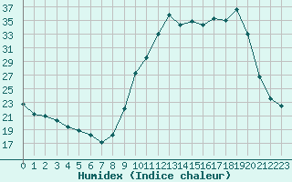 Courbe de l'humidex pour Corny-sur-Moselle (57)