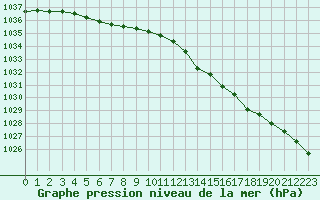 Courbe de la pression atmosphrique pour Izegem (Be)