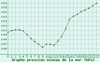 Courbe de la pression atmosphrique pour Albi (81)