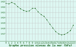 Courbe de la pression atmosphrique pour Montredon des Corbires (11)